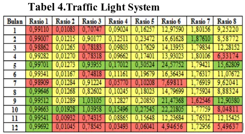 Tabel 4.Traffic Light System 
