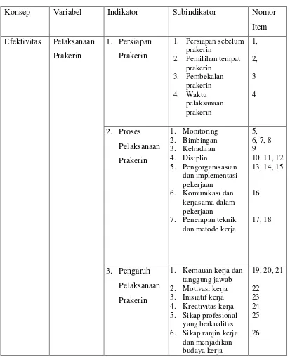 Tabel 3.2 Kisi-kisi Instrumen 