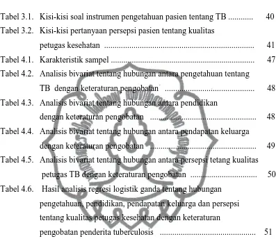 Tabel 3.1.  Kisi-kisi soal instrumen pengetahuan pasien tentang TB ............      40 