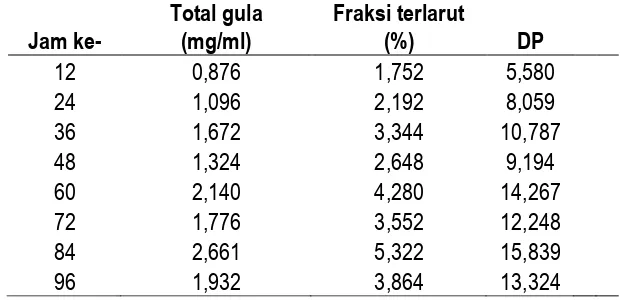 Tabel 3 Perubahan kadar total gula, fraksi terlarut dan derajat polimerisasi selama hidrolisis tongkol jagung 5% menggunakan campuran enzim selulase-xilanase (1:1) 