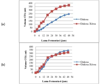 Tabel 5 Hasil pengukuran konsumsi substrat dan kadar etanol pada fermentasi substrat gula murni selama 48 jam 