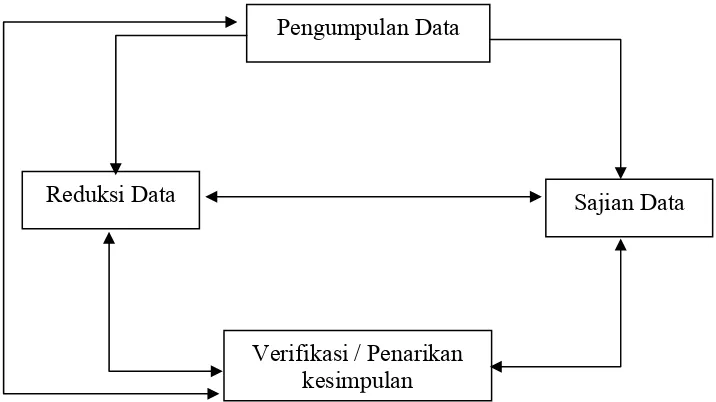 Gambar 1. Bagan Analisis Model Interaktif 