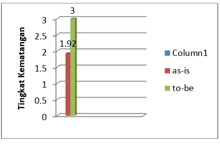 Gambar 4.19  Grafik Perbandingan tingkat kematangan saat ini (Gambar 4.19  Grafik Perbandingan tingkat kematangan saat ini (Gambar 4.19  Grafik Perbandingan tingkat kematangan saat ini (as-is)dan harapan (to-be)as-is)dan harapan (to-be)as-is)dan harapan (to-be)