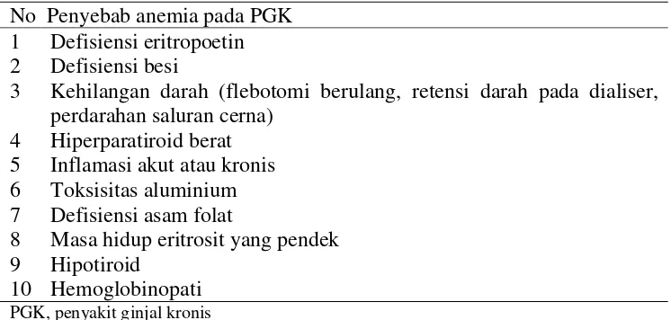 Tabel 2.1 Penyebab Anemia pada PGK (Lubis HR et al. 2001) 