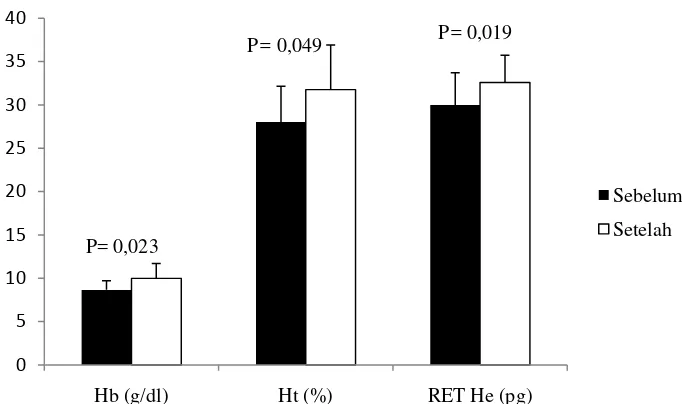 Gambar 4.3 Grafik Nilai Hb dan RET-HE; A. Sebelum, B. Setelah Pemberian                      Suplemen Besi Intravena 