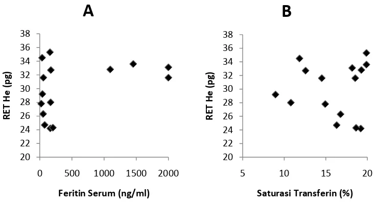 Gambar 4.4 Grafik Korelasi ; A. RET-HE dan feritin serum, B. RET-HE dan ST 