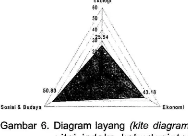 Gambar 6. Diagram layang (kite diagram) 
