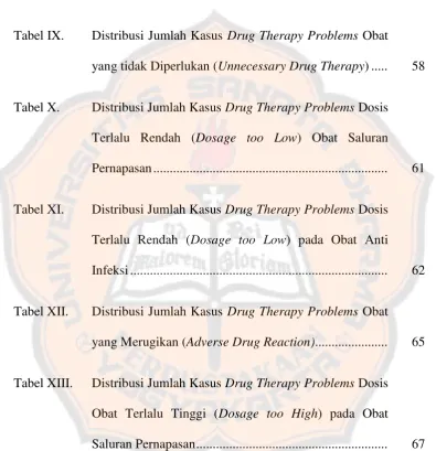 Tabel IX. Distribusi Jumlah Kasus Drug Therapy Problems Obat yang tidak Diperlukan (Unnecessary Drug Therapy) ....