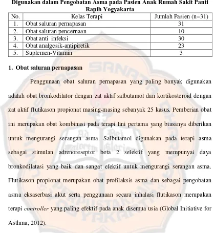 Tabel III. Distribusi Jumlah Pasien Asma Berdasarkan Kelas Terapi yang Digunakan dalam Pengobatan Asma pada Pasien Anak Rumah Sakit Panti 