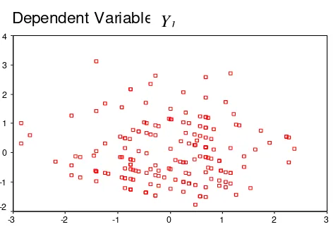 Gambar 4. Scater plot strandardized residual untuk variabel endogen  Y1, Y2, dan Y3