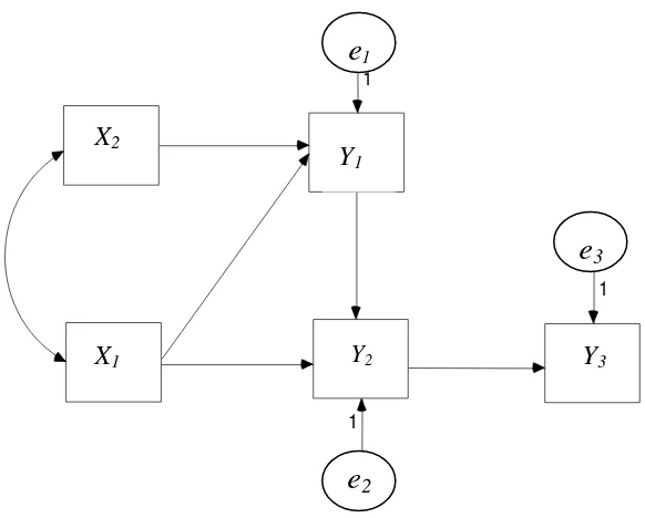 Gambar 5.  Diagram path model teoritis 