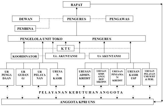Gambar 2. Struktur Organisasi KPRI UNS 