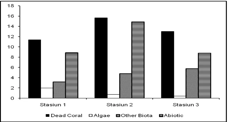 Gambar 6.  Grafik Perbandingan Persentase Tutupan Kategori Dead Coral,  Algae, Other Biota Dan Abiotic