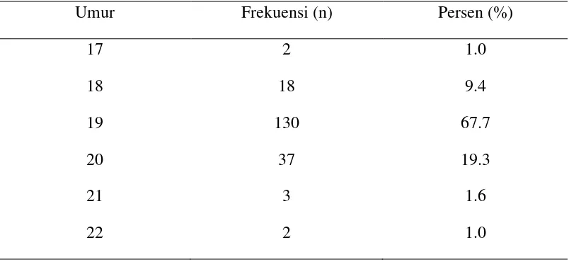 Tabel 5.1. Distribusi Frekuensi Karakteristik Reponden menurut Umur 