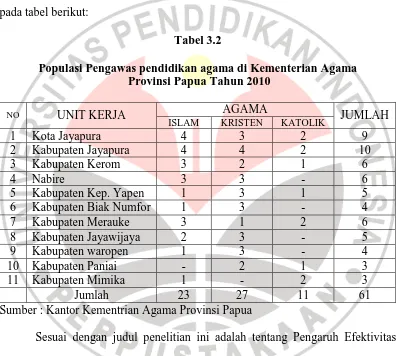 Populasi Pengawas pendidikan agama di Kementerian Agama Tabel 3.2  Provinsi Papua Tahun 2010 