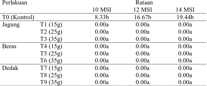 Tabel 3. Data pengamatan intensitas penyakit (%) pada pengamatan 10, 12 dan 14 msi   