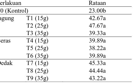 Tabel 5. Data panjang akar tunggang akibat pengaplikasian jamur                        T