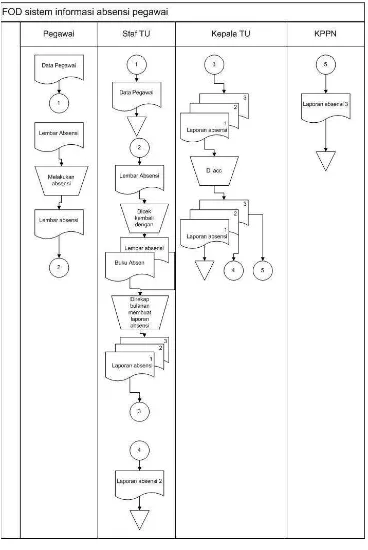 Gambar 4.2 Flow of Document Absensi Karyawan 