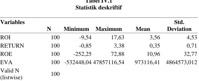 Tabel IV.1 Statistik deskriftif 