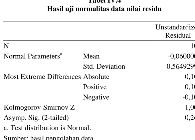 Tabel IV.4 Hasil uji normalitas data nilai residu 