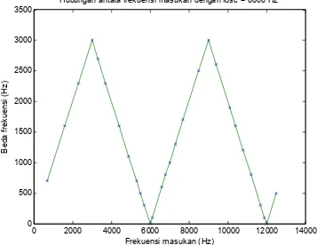 Gambar  12. Grafik hubungan antara frekuensi masukan dengan fosc 6000 Hz 
