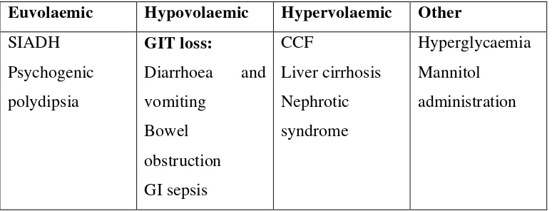 Table 2.1. Klasifikasi hiponatremia 