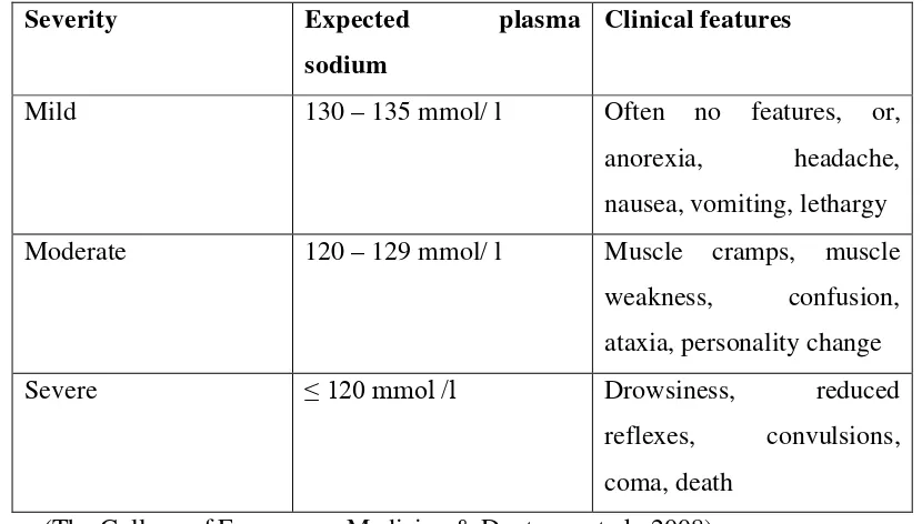 Tabel 2.3 Gambaran klinis dari hiponatremia 