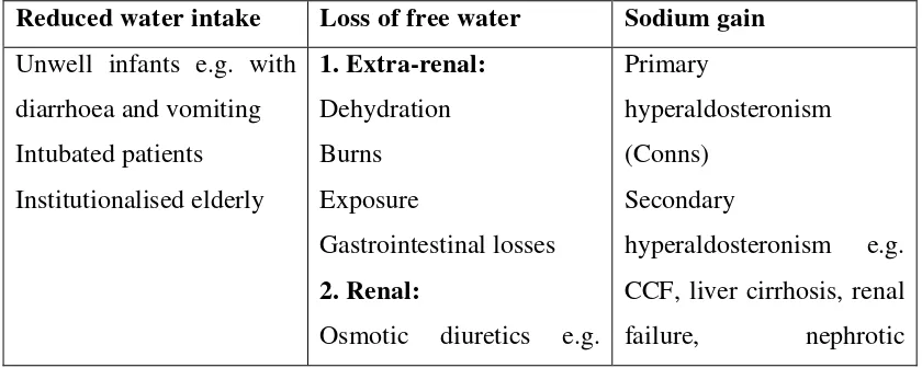 Tabel 2.5  Penyebab hipernatremia 
