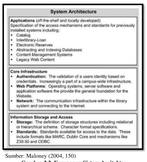 Gambar 2.2. Komponen Sistem Arsitektur 