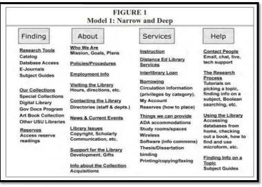 Gambar 2.3. Model 1-Narrow and Deep 