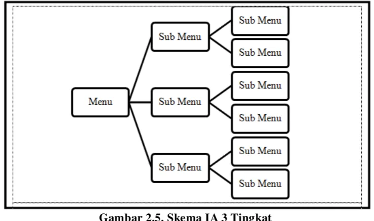 Gambar 2.4. Skema IA 2 Tingkat 