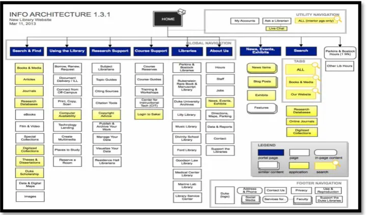 Gambar 2.10. Arsitektur Informasi Duke University Library 