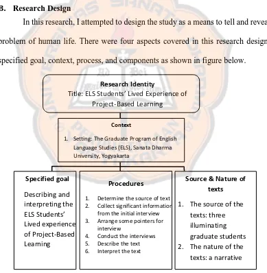 Figure 3.1. Research Design 