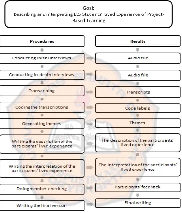 Figure 3.2. Research Procedures 