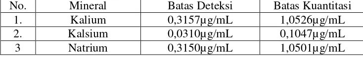 Tabel 4.5  Batas Deteksi Dan Batas  Kuantitasi Kalium, Kalsium Dan Natrium 