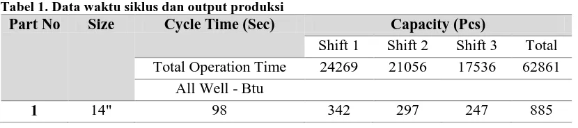 Tabel 1. Data waktu siklus dan output produksi  Part No Size Cycle Time (Sec) 
