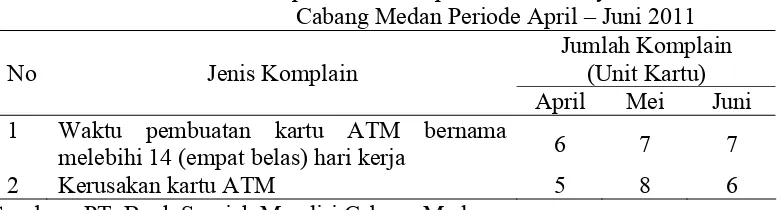 Tabel 1.1. Data Komplain Nasabah pada PT. Bank Syariah Mandiri  