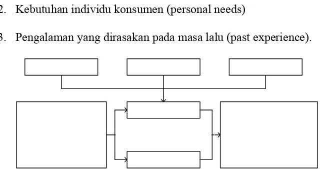 Gambar 2.1. Perceived Service Quality   