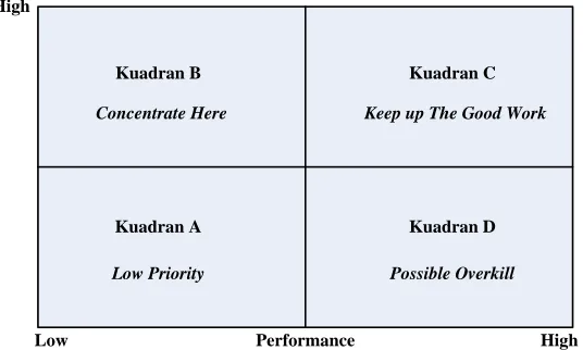 Gambar 2.4.  Importance Performance Matrix 