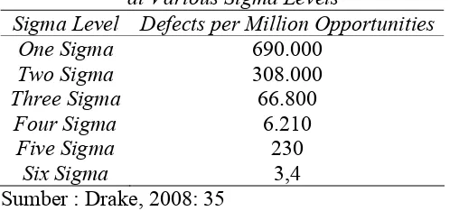 Tabel 2.1.  Defects per Million Opportunities      at Various Sigma Levels 