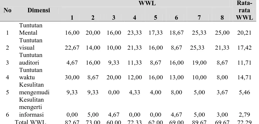 Tabel 4. Rekapitulasi WWL (Weighted Workloadpagi-sore jam 06.30 ) perjalanan  – 15.00 WIB WWL 