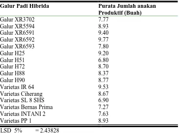 Tabel 4. Hasil Uji LSD 5% Terhadap Jumlah Anakan Produktif pada Beberapa Galur Padi Hibrida (Oryza sativa L.)  