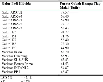 Tabel 8.  Hasil Purata Gabah Hampa Tiap Malai  Pada Beberapa Galur Padi Hibrida (Oryza sativa L)  