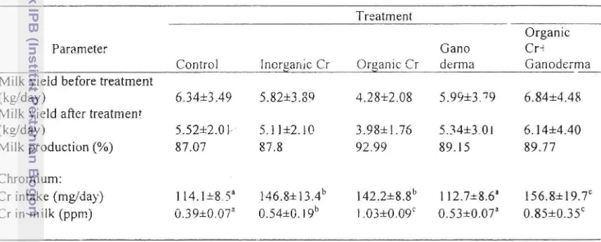 Table 2 Effect of Suplemental organic chromium and Fungi Ganoderma lucidum on 