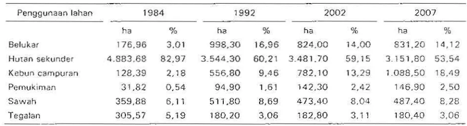 Table 1. Landuse in Paninggahan Watershed in 1984, 1992, 2002, and 2007 