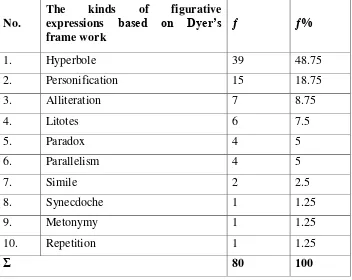 Table 11. The Summary of the types of figurative expressions and the meanings used in the advertisements 