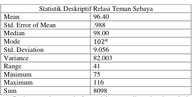 Tabel 6. Data deskriptif Relasi teman Sebaya 