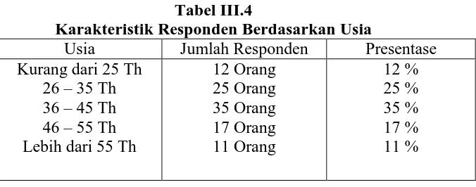 Tabel III.4 Karakteristik Responden Berdasarkan Usia 