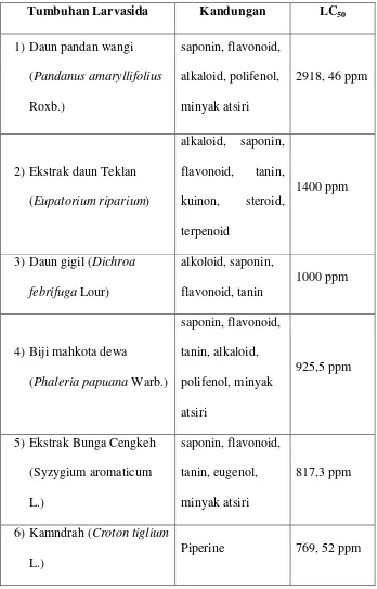 Tabel 5.1:  Perbandingan LC50 dari Beberapa Ekstrak Tumbuhan yang 