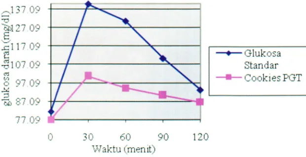 Gambar 4. Kurva perubahan kadar glukosa darah rata-rata relawan setelah konsumsi cookies pati garut termodifikasi